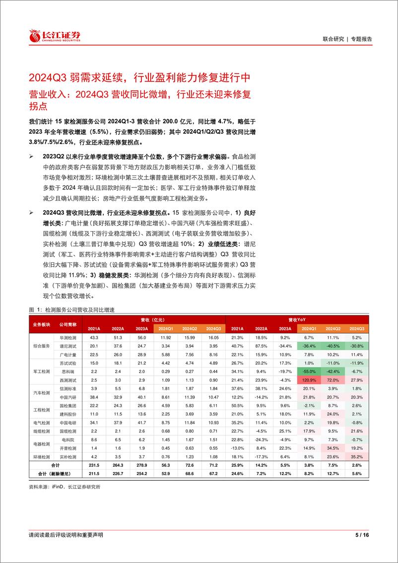 《2024Q3检测服务行业综述：弱需求延续，行业盈利能力修复进行中-241105-长江证券-16页》 - 第5页预览图