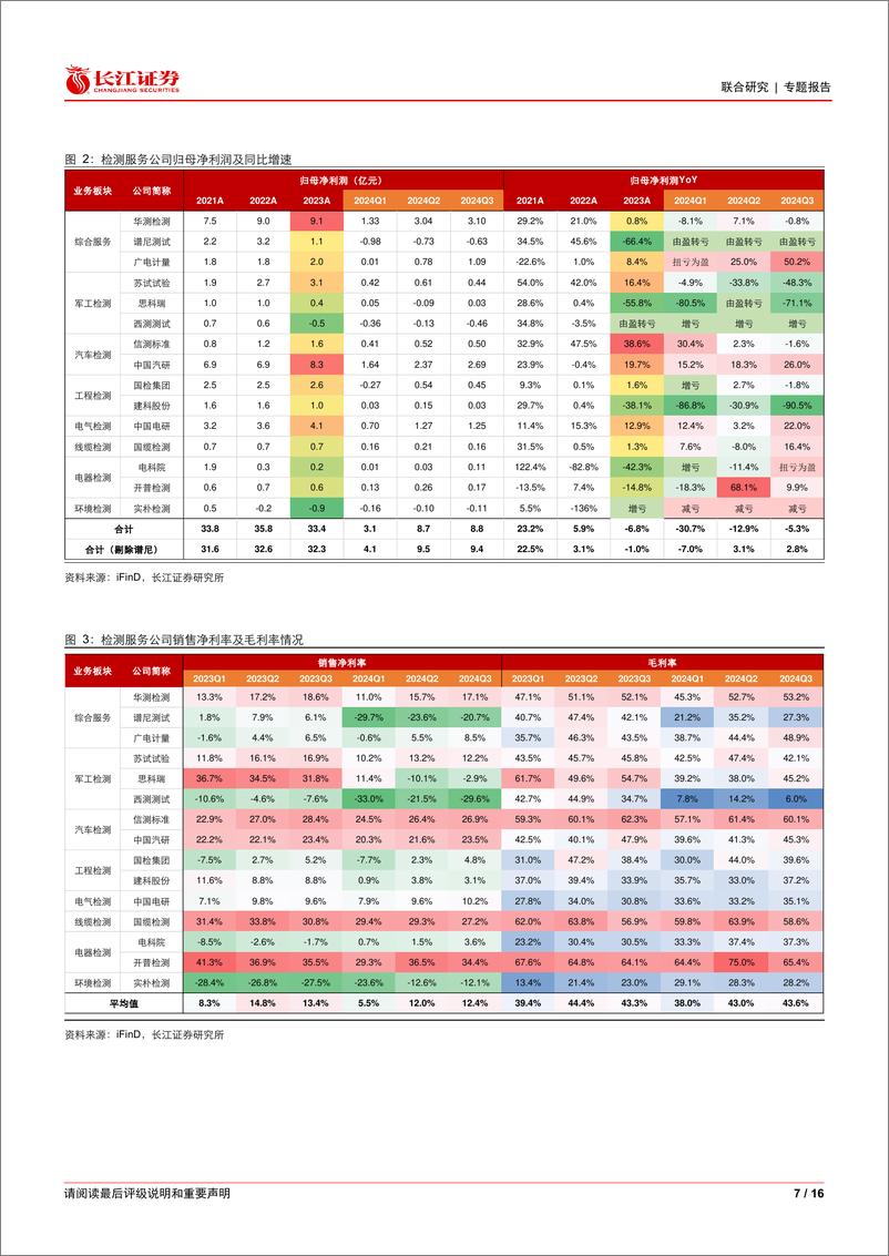 《2024Q3检测服务行业综述：弱需求延续，行业盈利能力修复进行中-241105-长江证券-16页》 - 第7页预览图