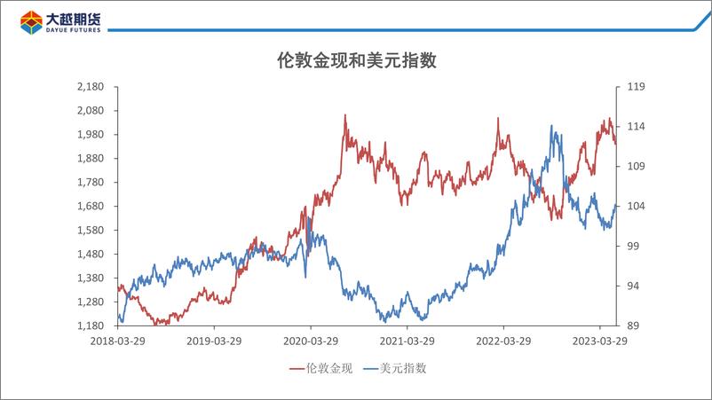 《加息预期升温，金银仍有压力-20230530-大越期货-31页》 - 第8页预览图