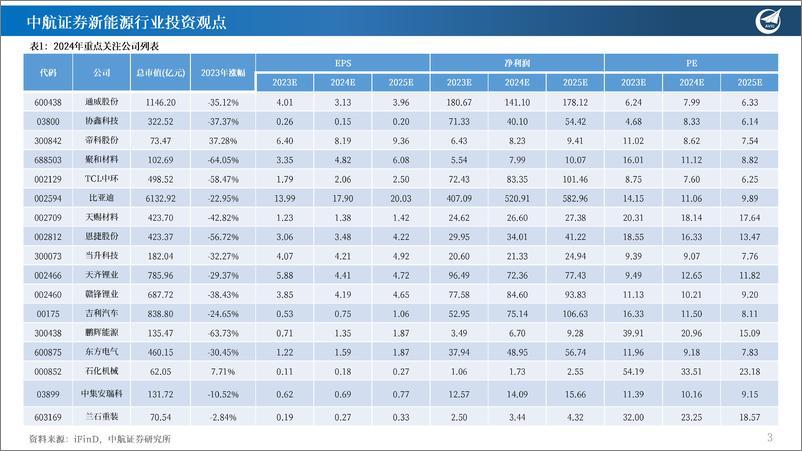 《新能源行业年度投资策略(上)：展望2024年新能源产业新周期并探讨EPS与PE双螺旋投资框架的变化趋势，能源，定海神针，否极泰来；科技，举重若氢，眼里有光-240328-中航证券-67页》 - 第2页预览图