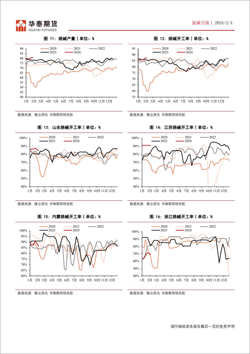《氯碱月报：烧碱及PVC供应压力不大，或小幅累库-20240204-华泰期货-16页》 - 第8页预览图