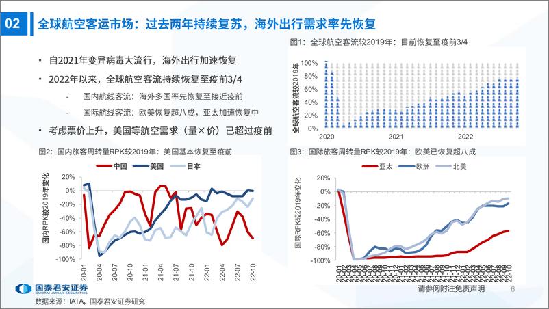 《航空行业2023年投资策略：出行心理建设加速，布局航空超级周期-20221215-国泰君安-43页》 - 第7页预览图