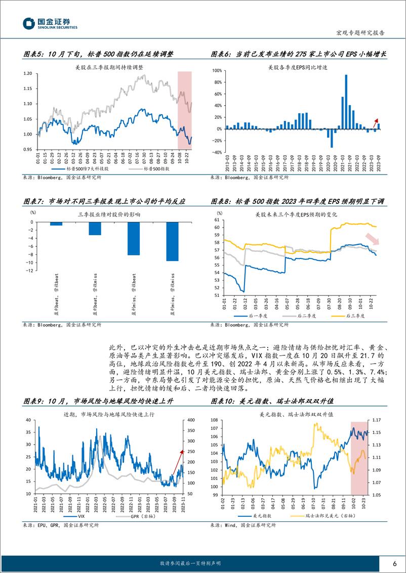 《大类资产月报第6期：11月展望，“靴子落地”之后？-20231105-国金证券-23页》 - 第7页预览图