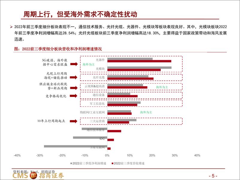 《通信行业2023年投资策略：把握数字经济主线，赋能先进制造-20221123-招商证券-60页》 - 第6页预览图