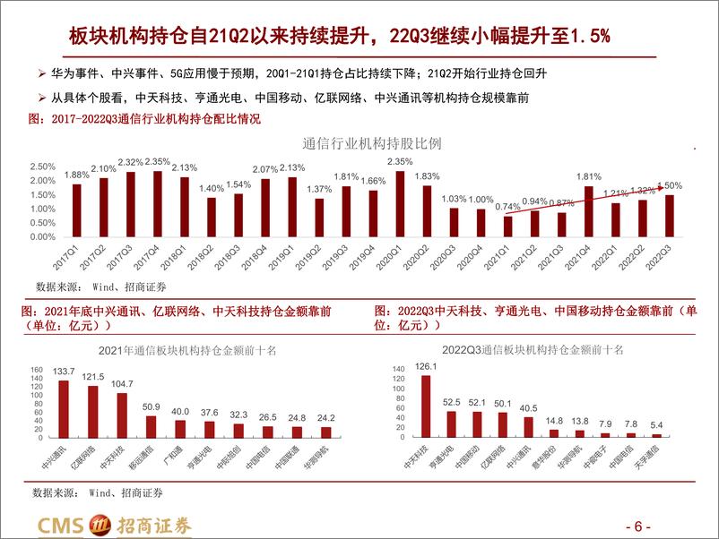 《通信行业2023年投资策略：把握数字经济主线，赋能先进制造-20221123-招商证券-60页》 - 第7页预览图