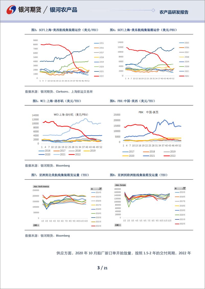 《农产品报告：欧美航线旺季不旺，集运市场延续下跌-20221127-银河期货-21页》 - 第4页预览图