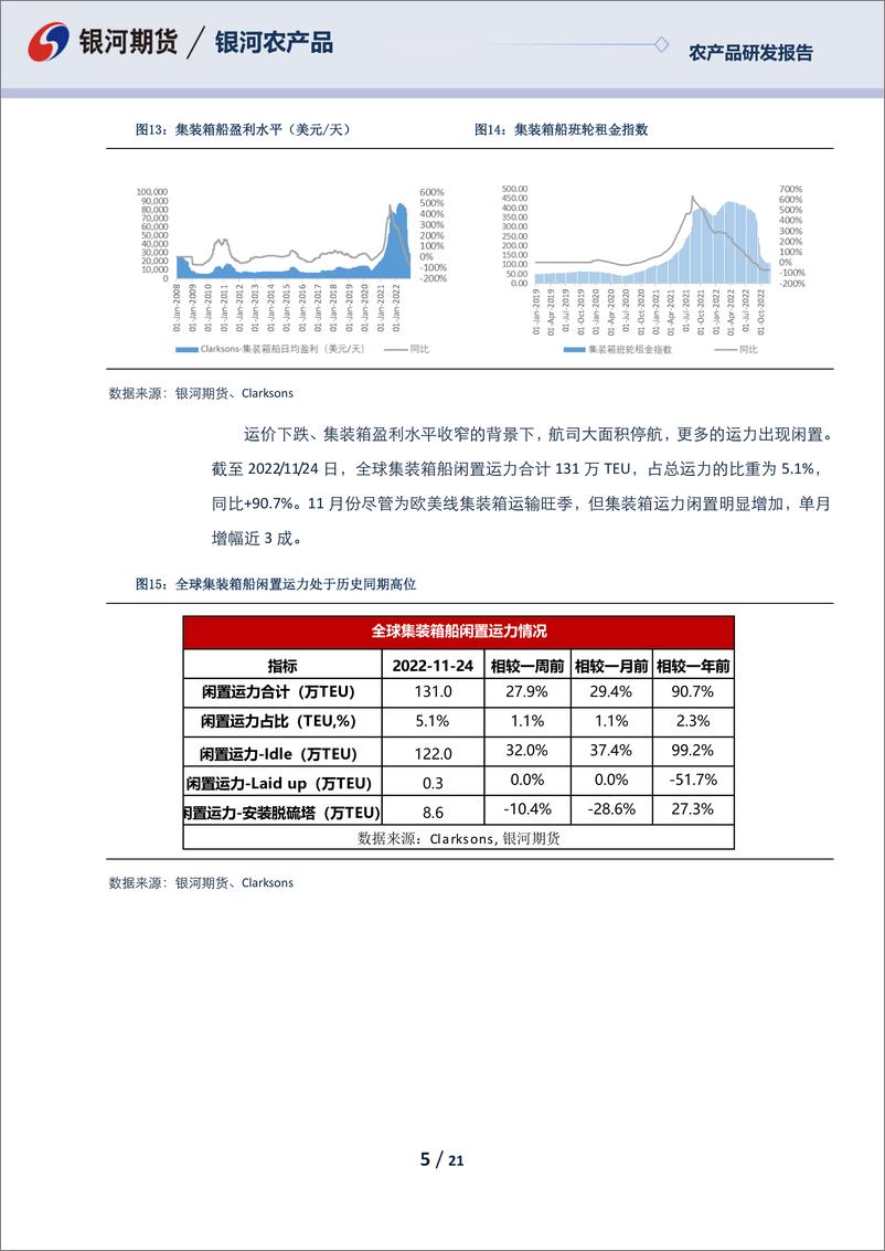 《农产品报告：欧美航线旺季不旺，集运市场延续下跌-20221127-银河期货-21页》 - 第6页预览图