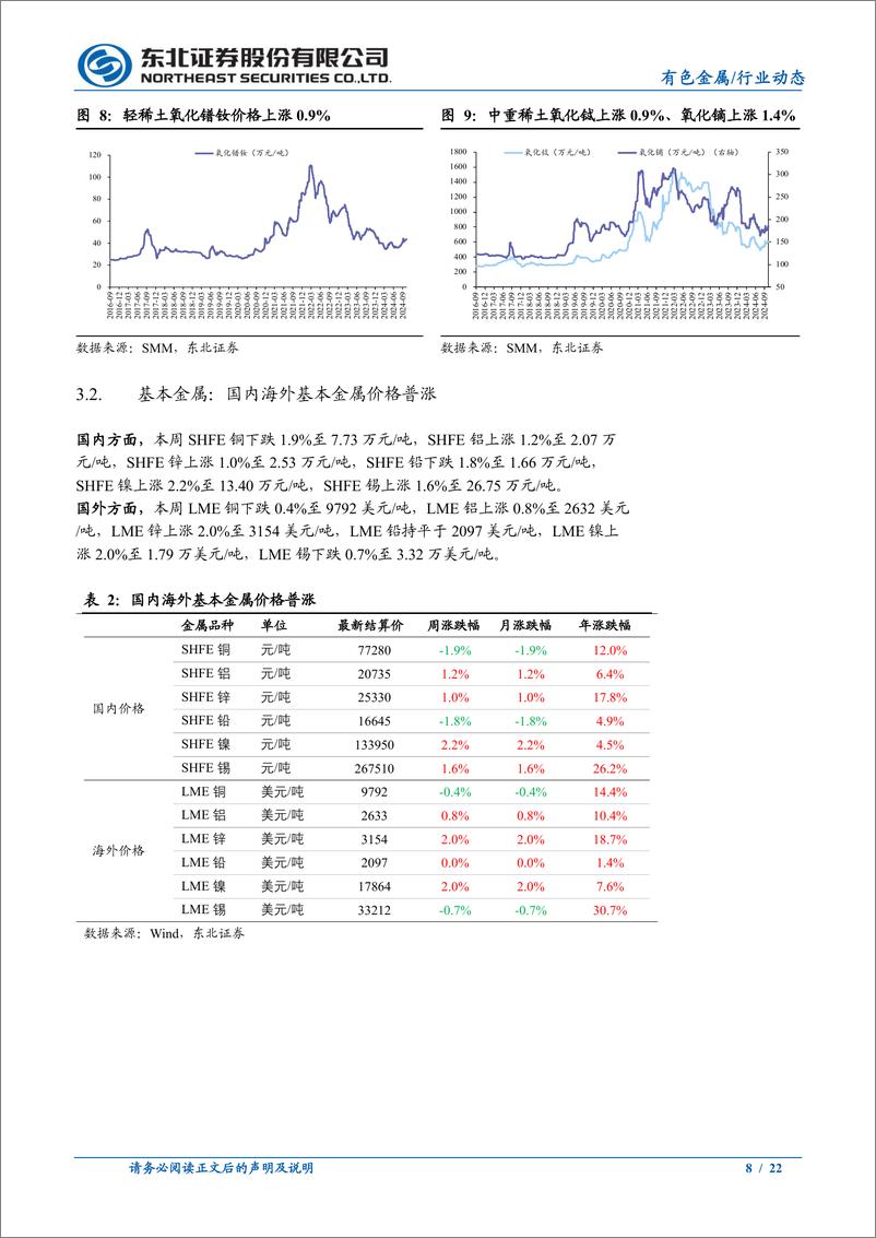 《有色金属行业动态报告：美国CPI超预期%2b中东地缘扰动，金铜维持强势-241013-东北证券-22页》 - 第8页预览图