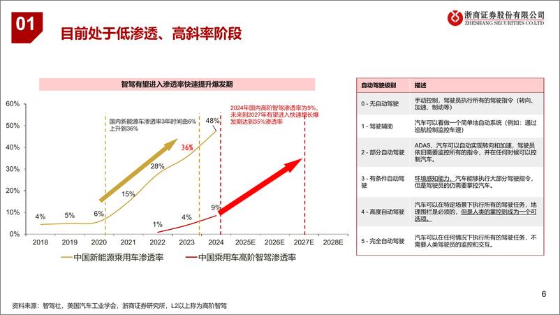 《汽车行业：“全民智驾”各环节弹性与核心标的梳理-250217-浙商证券-31页》 - 第6页预览图