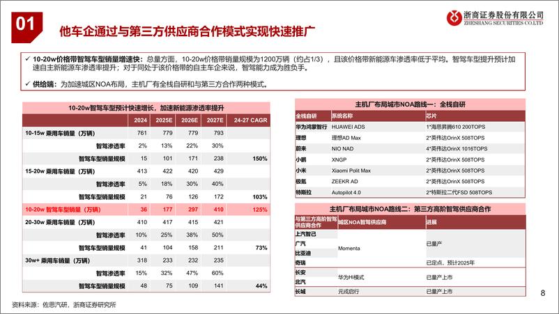 《汽车行业：“全民智驾”各环节弹性与核心标的梳理-250217-浙商证券-31页》 - 第8页预览图