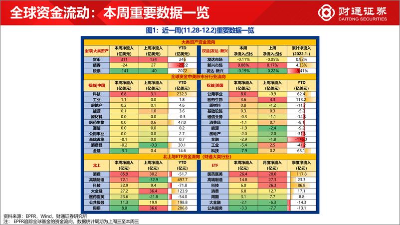 《全球资金观察系列三十五：北上回流265亿元，流入食饮居前-20221203-财通证券-30页》 - 第3页预览图