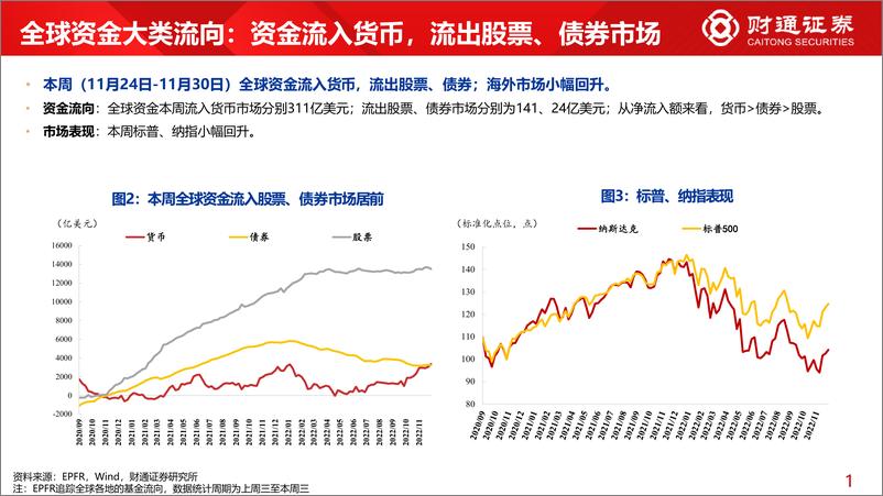 《全球资金观察系列三十五：北上回流265亿元，流入食饮居前-20221203-财通证券-30页》 - 第6页预览图