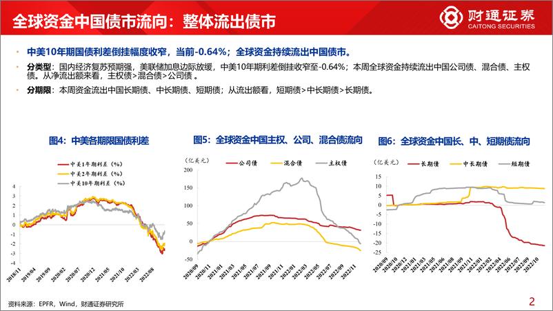 《全球资金观察系列三十五：北上回流265亿元，流入食饮居前-20221203-财通证券-30页》 - 第7页预览图