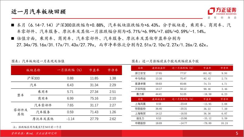 《汽车行业月报：汽车销量，6月产销维持高增长，上半年汽车产业转好-20230721-方正证券-31页》 - 第6页预览图