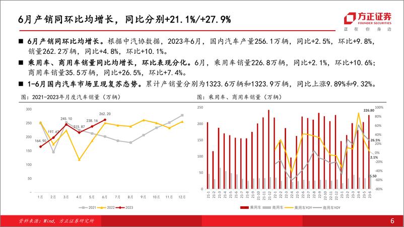 《汽车行业月报：汽车销量，6月产销维持高增长，上半年汽车产业转好-20230721-方正证券-31页》 - 第7页预览图