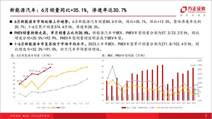 《汽车行业月报：汽车销量，6月产销维持高增长，上半年汽车产业转好-20230721-方正证券-31页》 - 第8页预览图