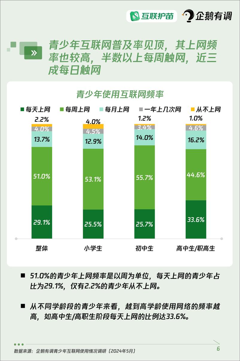 《青少年互联网使用情况调查报告（2024）》 - 第6页预览图