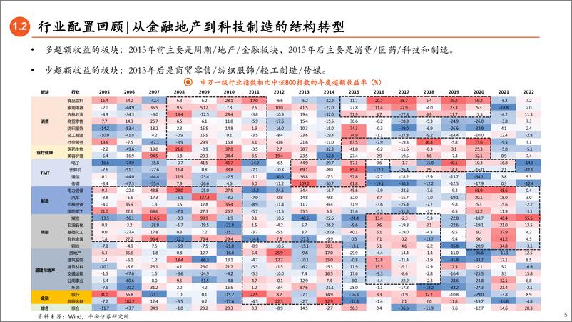 《行业配置研究系列（一）：回顾篇，历史视角看行业超额配置-20221011-平安证券-18页》 - 第6页预览图