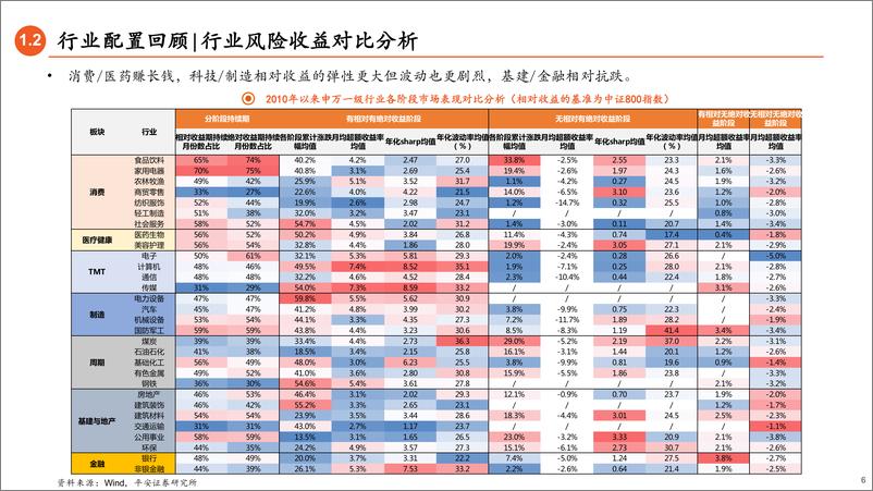 《行业配置研究系列（一）：回顾篇，历史视角看行业超额配置-20221011-平安证券-18页》 - 第7页预览图