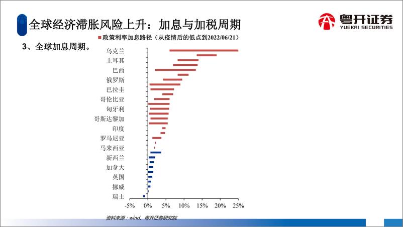 《全球加息与加税周期下的大湾区发展-20220623-粤开证券-21页》 - 第5页预览图