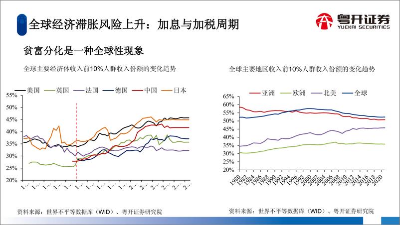 《全球加息与加税周期下的大湾区发展-20220623-粤开证券-21页》 - 第7页预览图