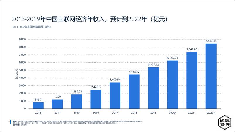 《远瞩咨询：2022年中国移动互联网调查报告》 - 第5页预览图