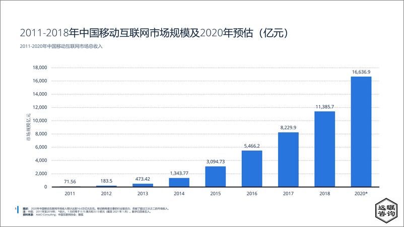 《远瞩咨询：2022年中国移动互联网调查报告》 - 第6页预览图