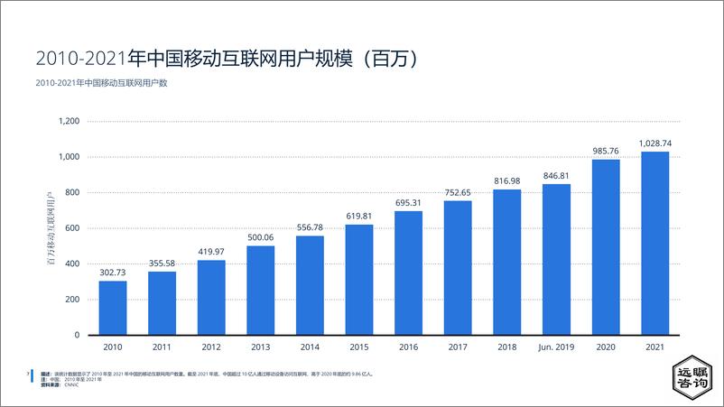 《远瞩咨询：2022年中国移动互联网调查报告》 - 第8页预览图