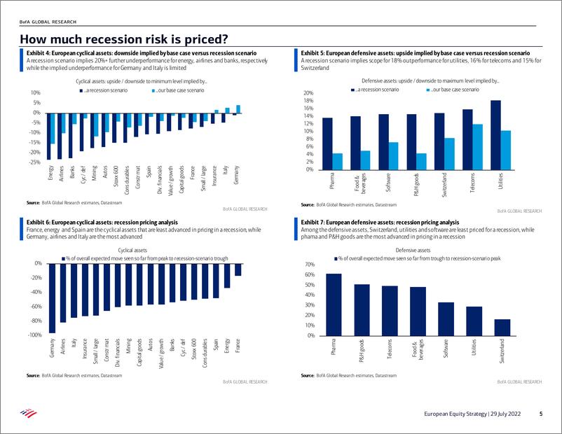 《European Equity Strategy Has the macro cycle trou》 - 第6页预览图