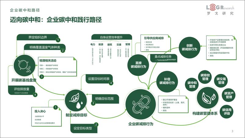 《企业供应链低碳与数字化转罗戈网-16页》 - 第4页预览图