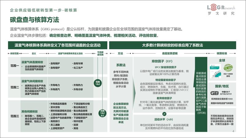 《企业供应链低碳与数字化转罗戈网-16页》 - 第5页预览图