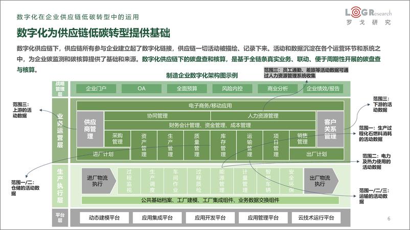 《企业供应链低碳与数字化转罗戈网-16页》 - 第7页预览图