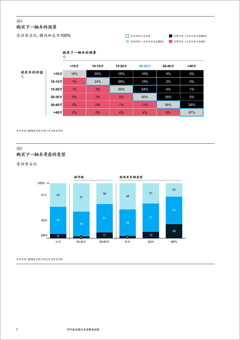 《2019麦肯锡汽车消费者洞察-2019.10-38页》 - 第8页预览图