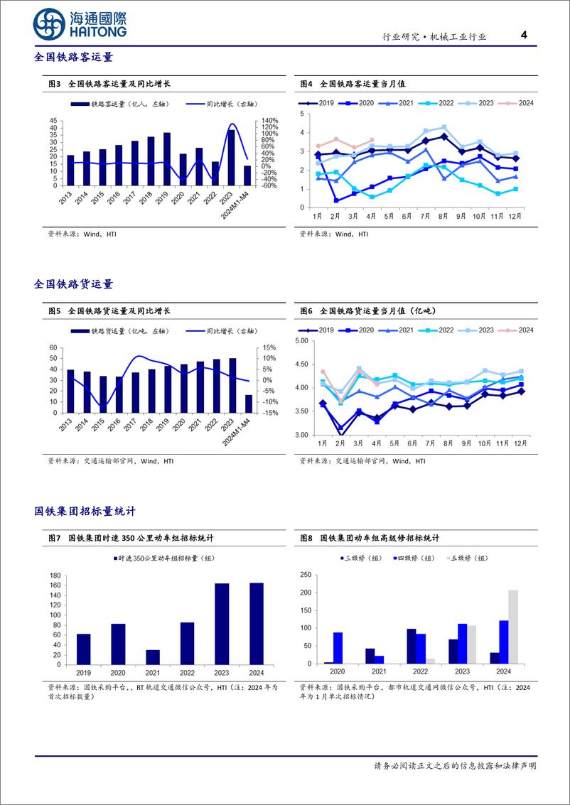 《机械工业行业月报-轨交设备：1-5月铁路固定资产投资yoy%2b10.8%25，有望受益交通运输设备更新-240614-海通国际-12页》 - 第4页预览图