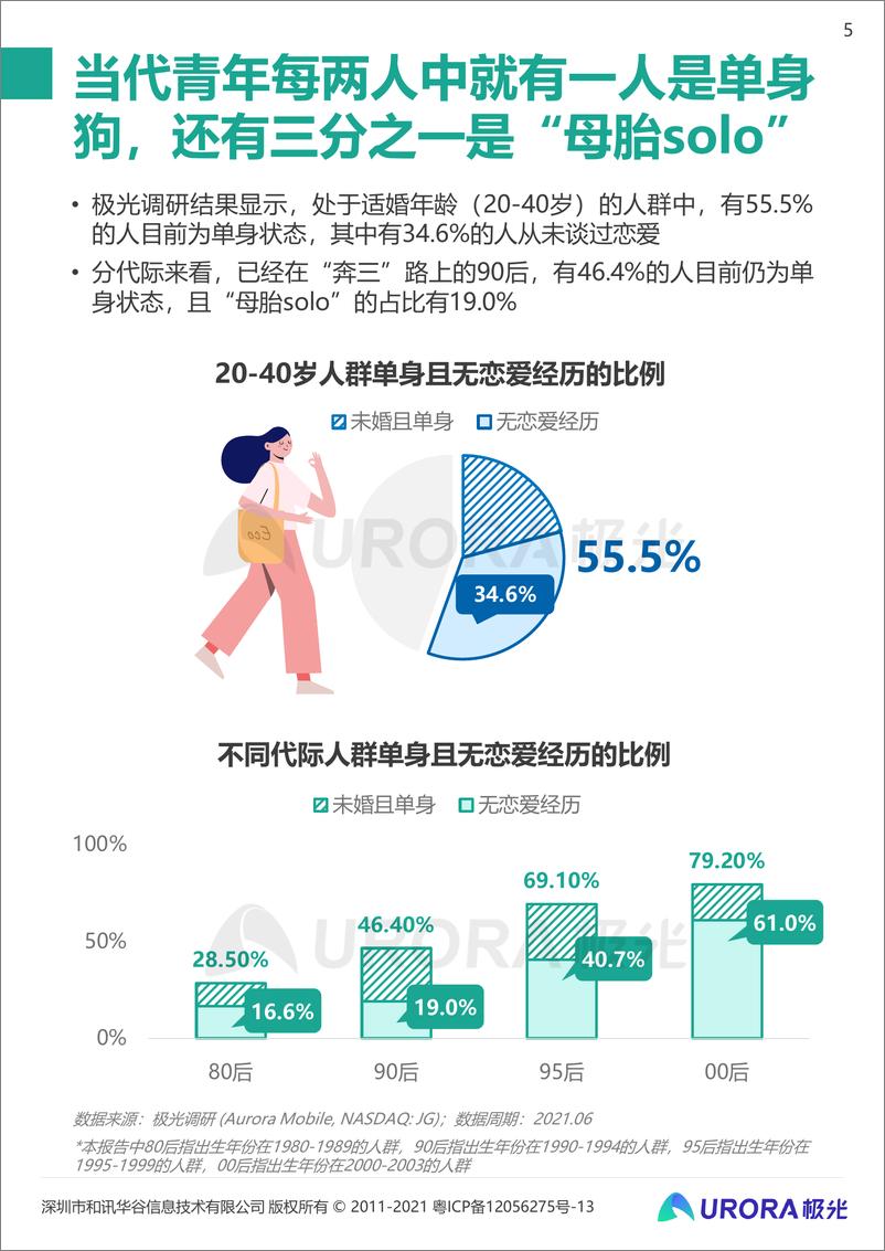 《【极光】2021当代青年婚恋状态研究报告》 - 第5页预览图