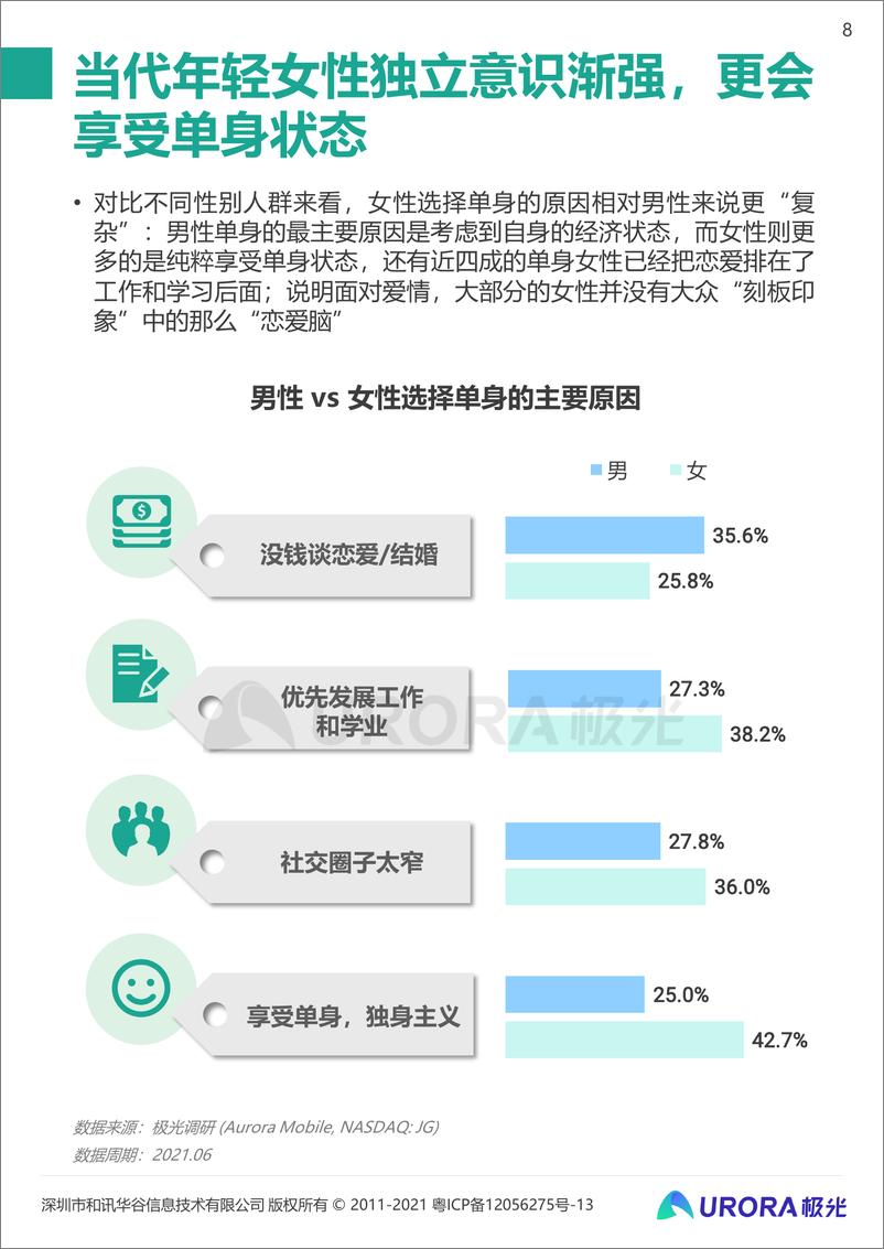 《【极光】2021当代青年婚恋状态研究报告》 - 第8页预览图