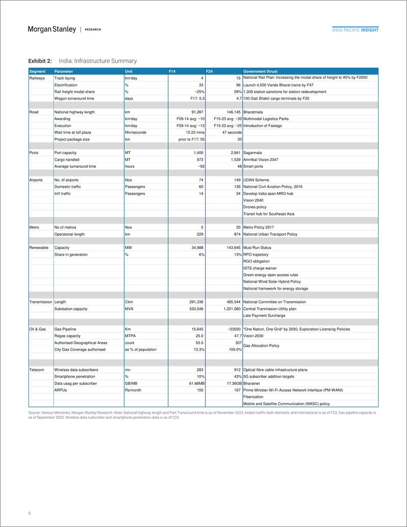 《Morgan Stanley Fixed-The New India – Infrastructure An Ongoing Transformation-108754211》 - 第6页预览图