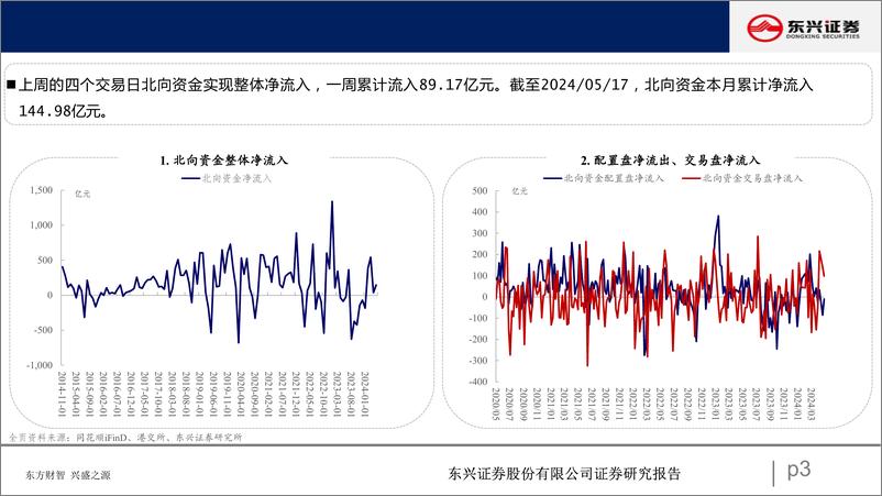 《北向资金行为跟踪系列一百零五：流入金融板块-240521-东兴证券-25页》 - 第3页预览图