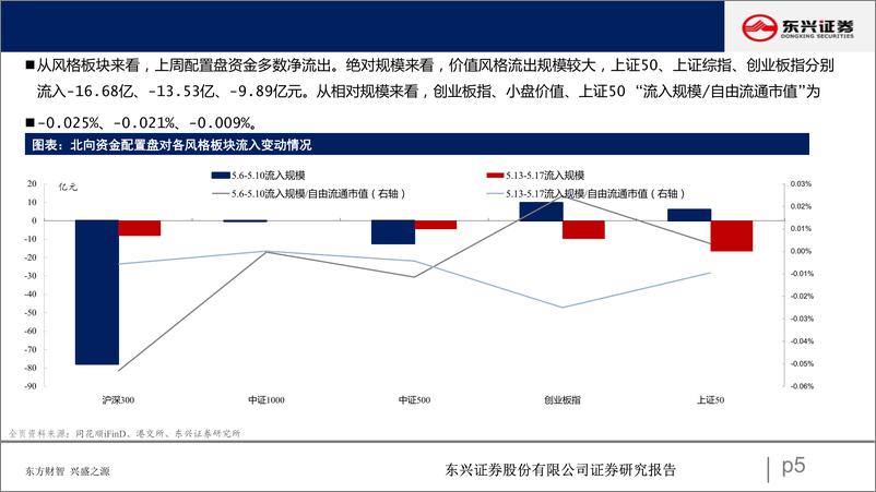 《北向资金行为跟踪系列一百零五：流入金融板块-240521-东兴证券-25页》 - 第5页预览图