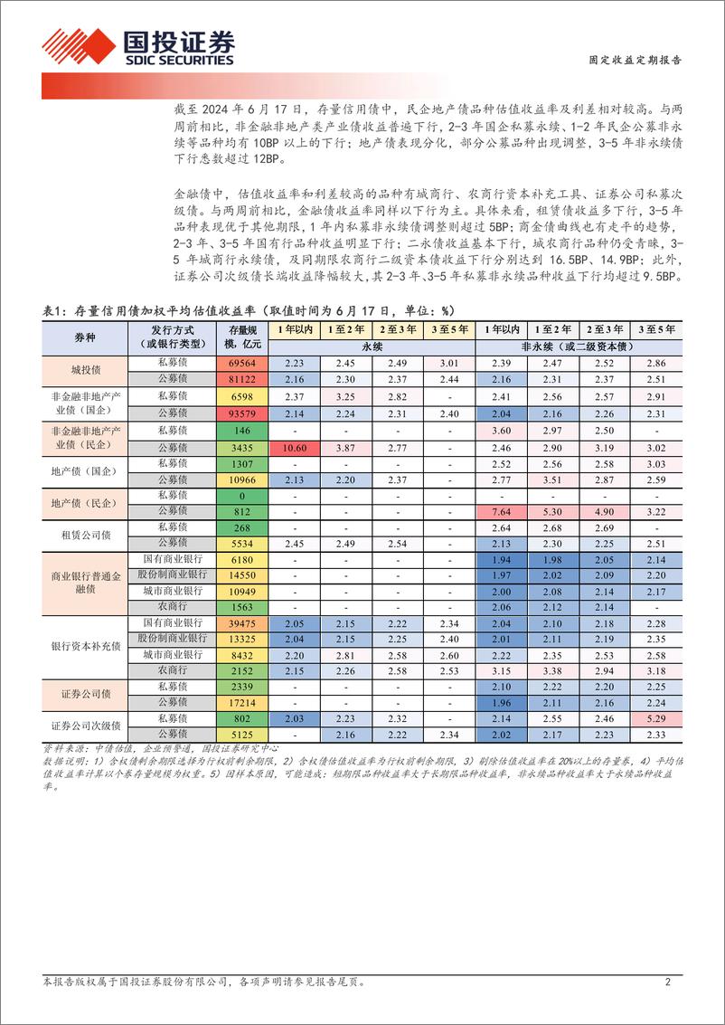 《固定收益定期报告：难见2.5%25以上收益-240618-国投证券-19页》 - 第2页预览图