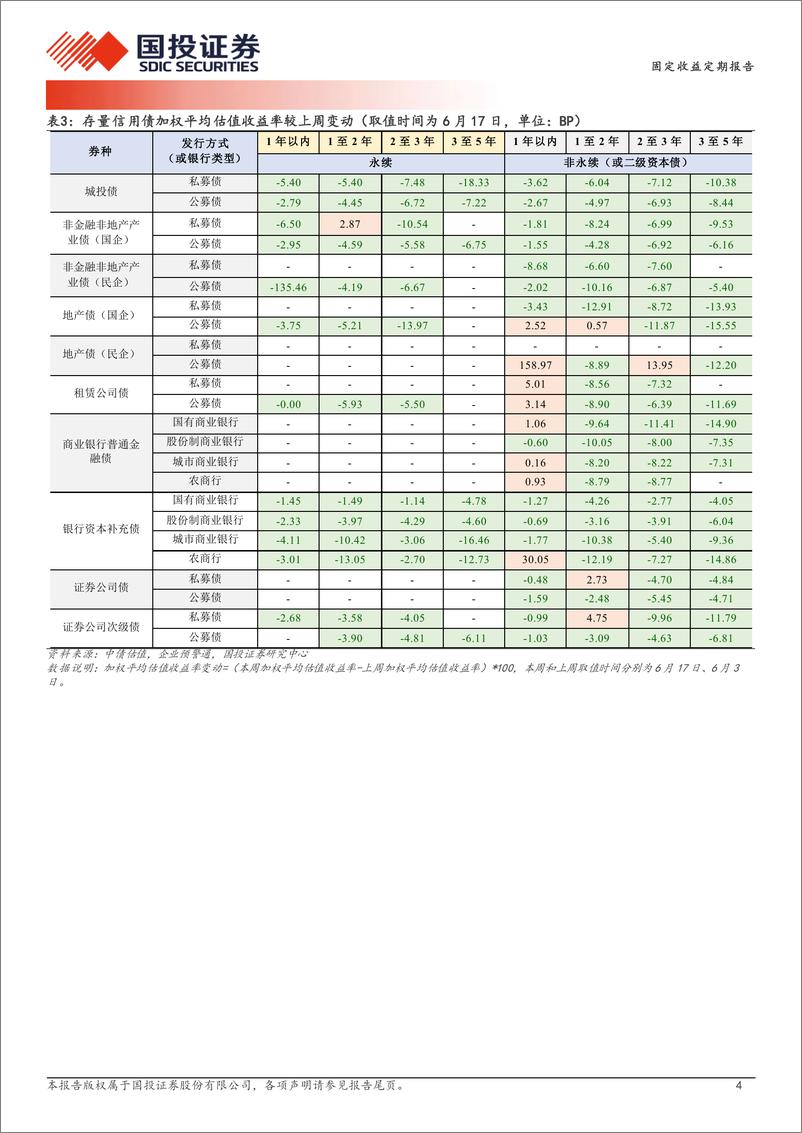 《固定收益定期报告：难见2.5%25以上收益-240618-国投证券-19页》 - 第4页预览图