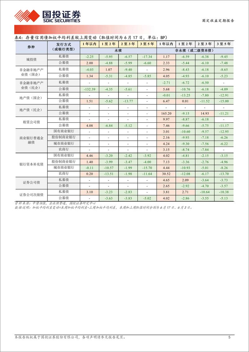 《固定收益定期报告：难见2.5%25以上收益-240618-国投证券-19页》 - 第5页预览图