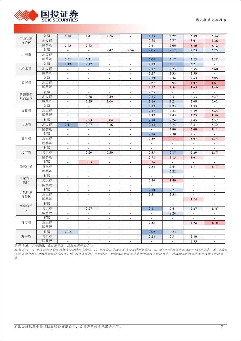 《固定收益定期报告：难见2.5%25以上收益-240618-国投证券-19页》 - 第7页预览图