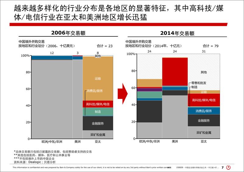 《中国企业境外并购点金之术》 - 第7页预览图