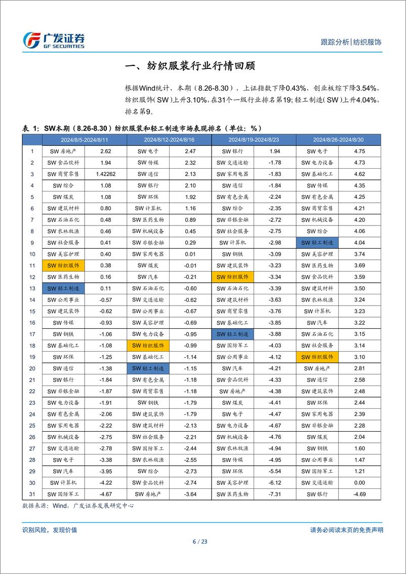 《纺织服饰行业：纺织服装与轻工行业数据周报-240903-广发证券-23页》 - 第6页预览图