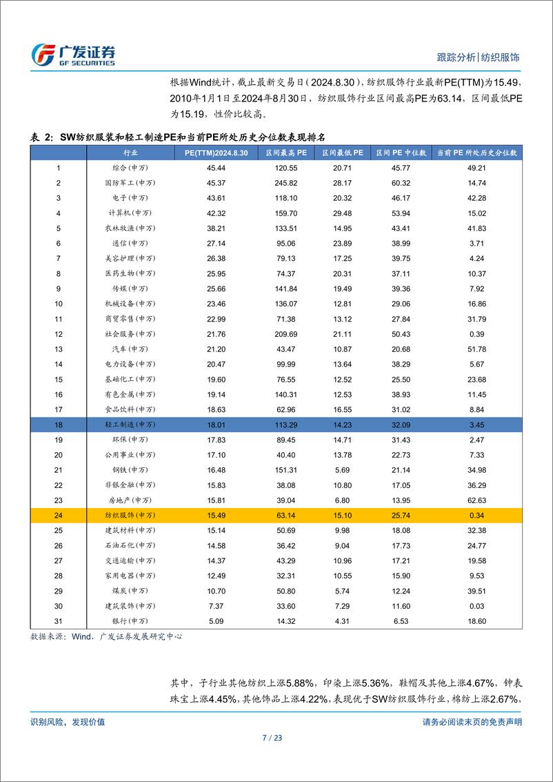 《纺织服饰行业：纺织服装与轻工行业数据周报-240903-广发证券-23页》 - 第7页预览图