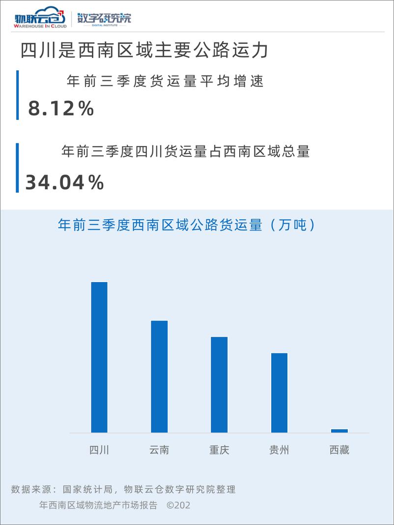 《2023西南区域物流地产市场报告-物联云仓》 - 第7页预览图