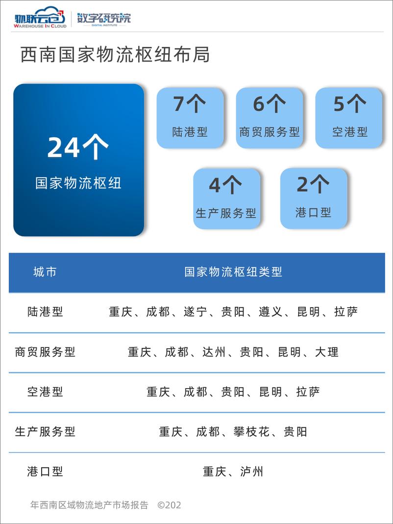 《2023西南区域物流地产市场报告-物联云仓》 - 第8页预览图