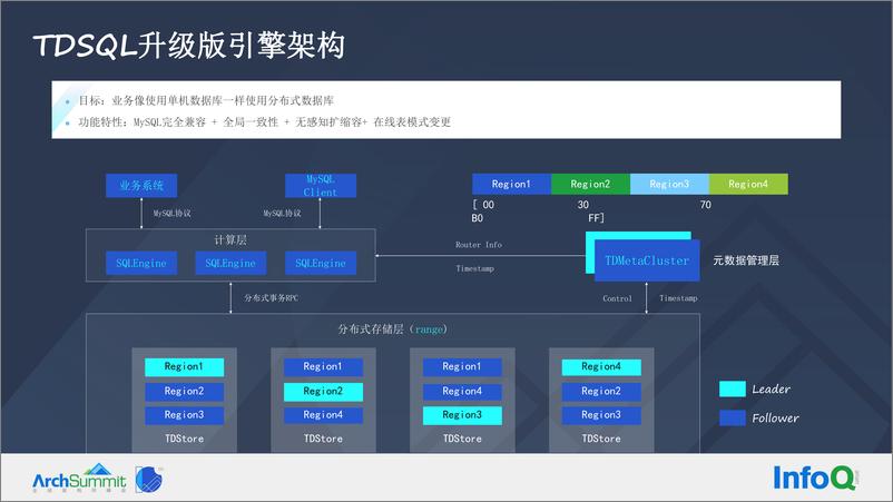 《AS-北京-韩硕-TDSQL升级版架构和关键技术介外部公开版》 - 第4页预览图