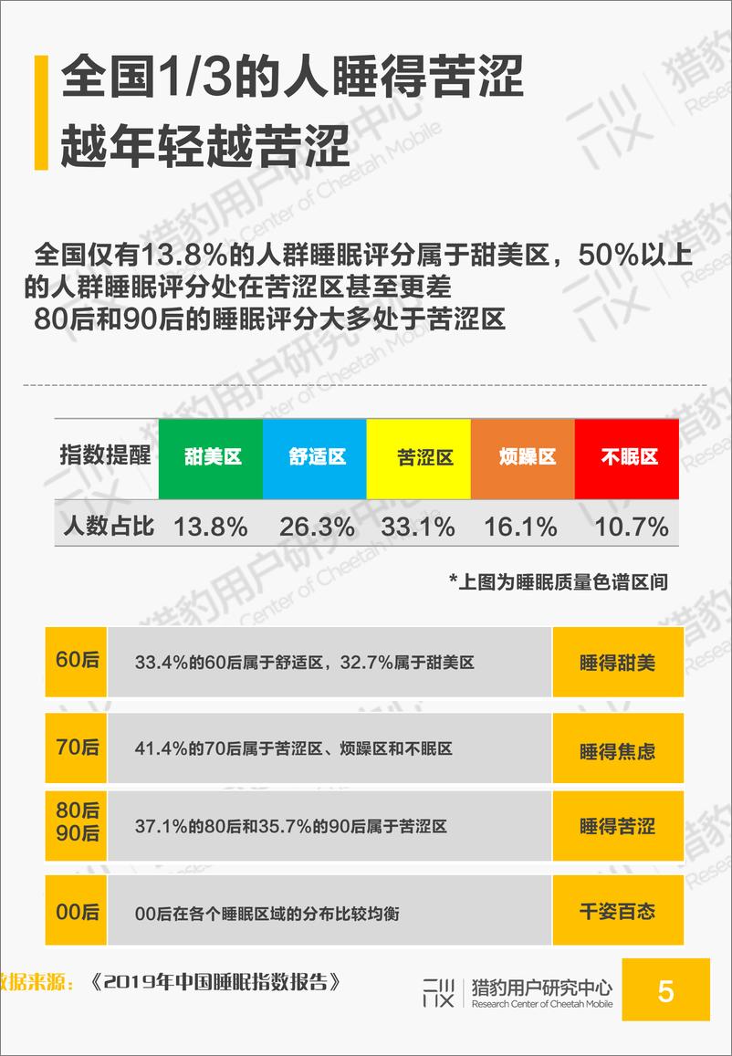 《猎豹-2019年国民睡眠质量和助眠需求调研报告-2019.7-25页》 - 第6页预览图